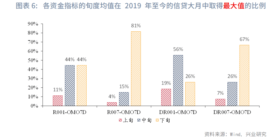 固定收益 | 资金价格旬度规律