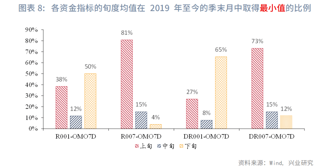 固定收益 | 资金价格旬度规律