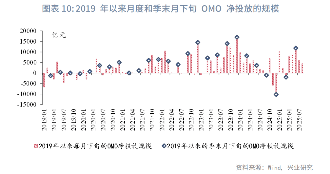 固定收益 | 资金价格旬度规律