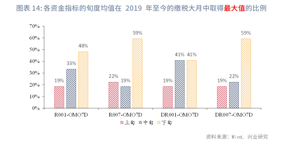 固定收益 | 资金价格旬度规律