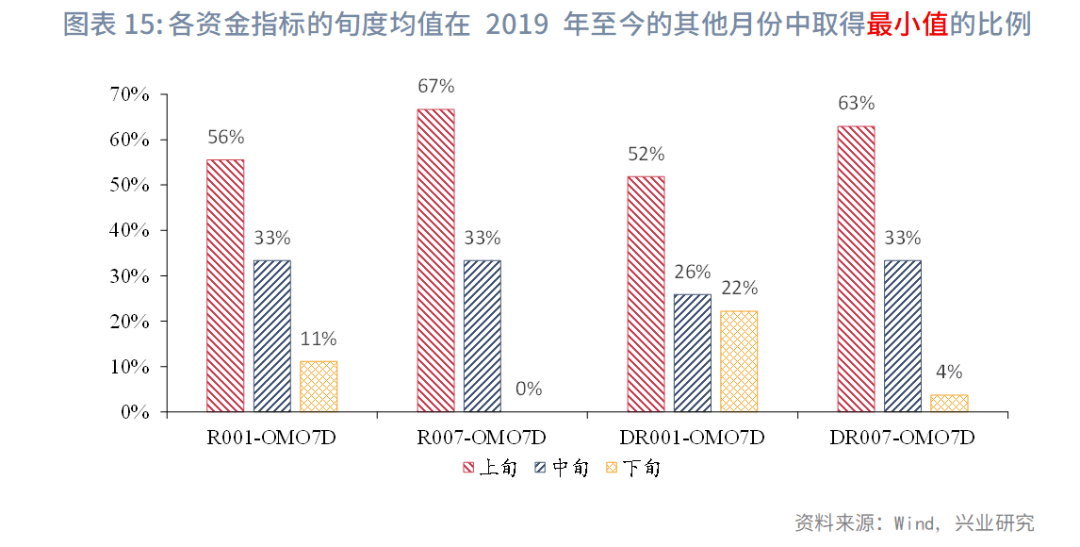 固定收益 | 资金价格旬度规律