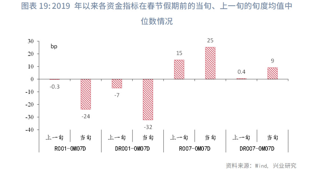 固定收益 | 资金价格旬度规律