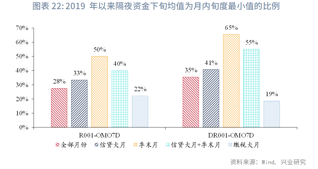 固定收益 | 资金价格旬度规律