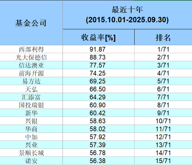 西部利得固定收益团队：十年主动固收业绩第一的路径与逻辑