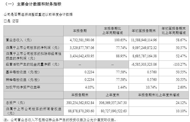 中信证券、东方财富三季报同日出炉：三季度净利润同比增幅均超50%