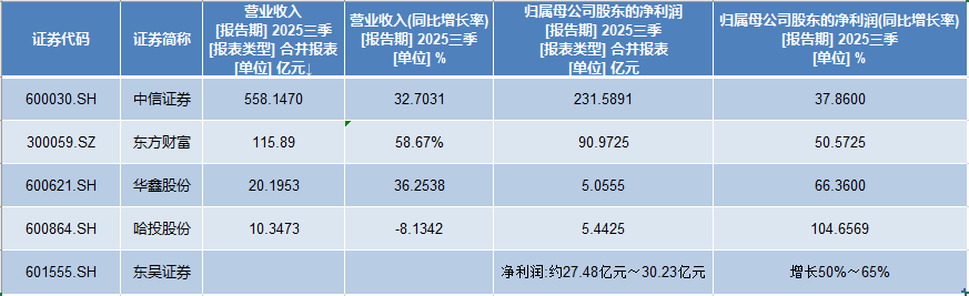 中信证券、东方财富三季报同日出炉：三季度净利润同比增幅均超50%