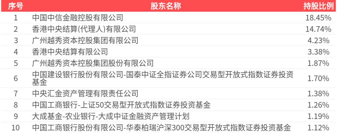 中信证券(600030.SH)：2025年三季报净利润为231.59亿元、同比较去年同期上涨37.86%