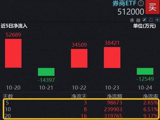 券业龙头三季报出炉，中信证券单季净利润创历史新高！ 顶流券商ETF（512000）单周再揽9.8亿元