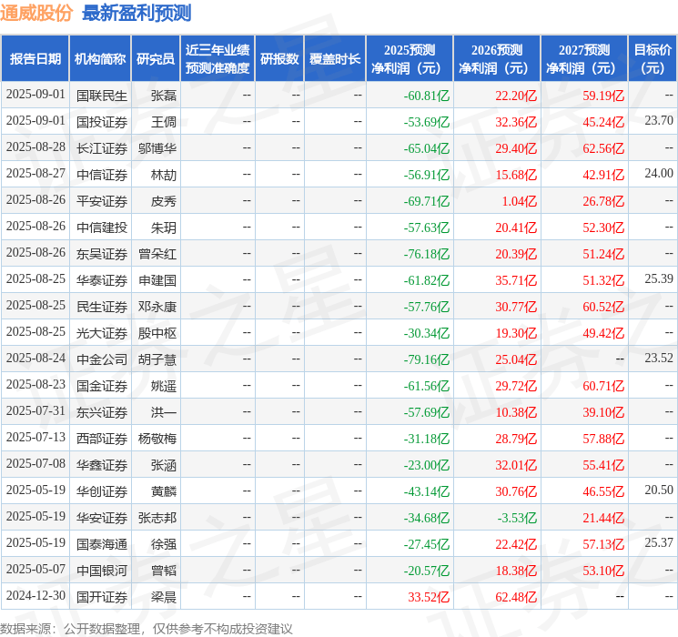 华安证券：给予通威股份增持评级
