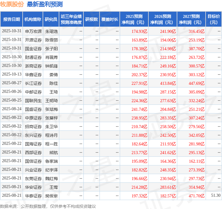 华安证券：给予牧原股份买入评级