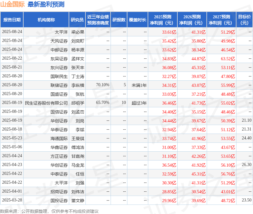 华安证券：给予山金国际买入评级