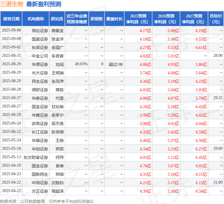 华安证券：给予三诺生物买入评级