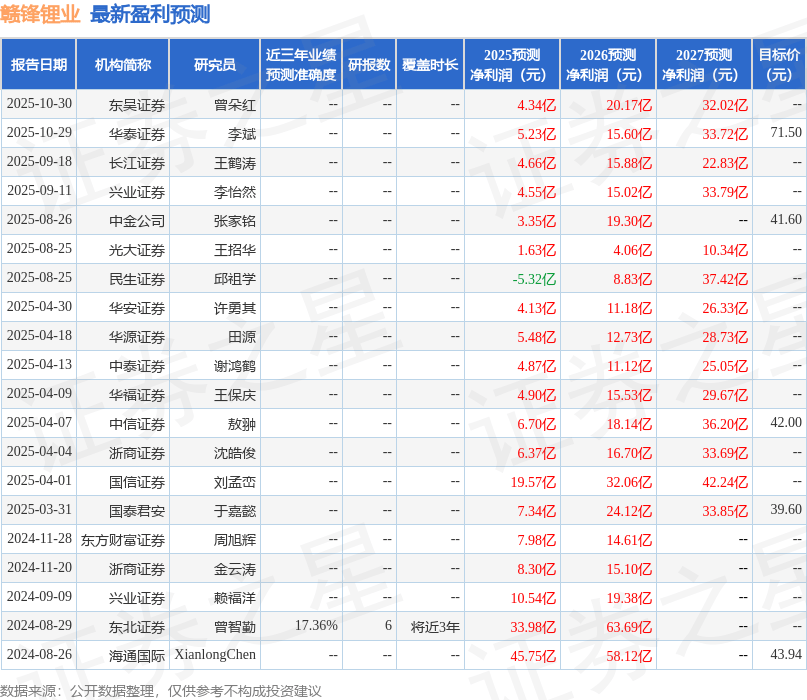 华安证券：给予赣锋锂业买入评级