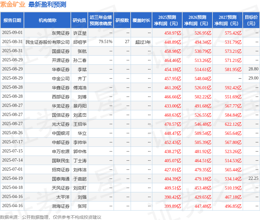 华安证券：给予紫金矿业买入评级