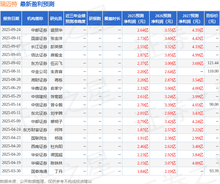 华安证券：给予瑞迈特买入评级