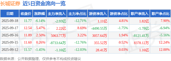 长城证券（002939）9月18日主力资金净卖出2.93亿元