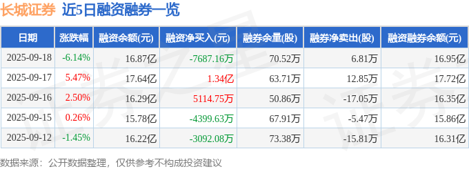 长城证券（002939）9月18日主力资金净卖出2.93亿元