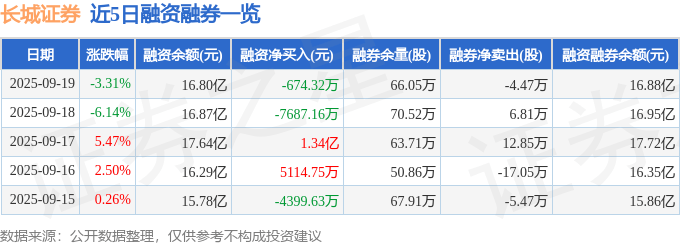 长城证券（002939）9月19日主力资金净卖出1.99亿元
