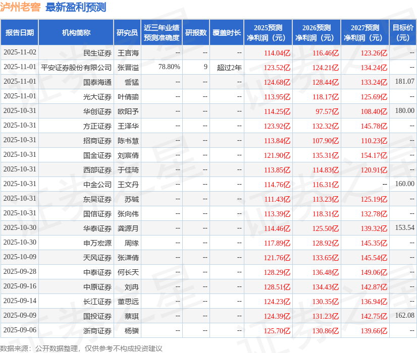 泸州老窖：10月31日召开分析师会议，国盛证券、天风证券等多家机构参与