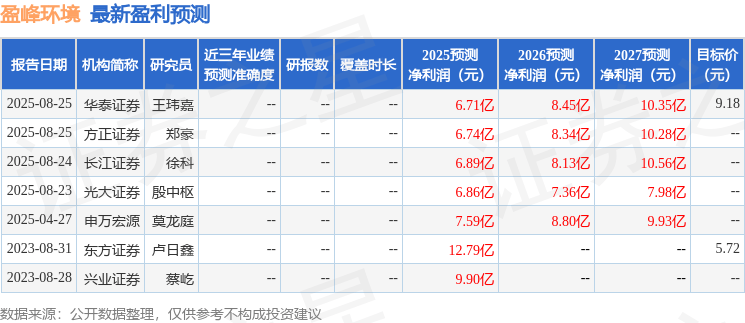 盈峰环境：10月29日召开分析师会议，长江证券、东吴证券等多家机构参与
