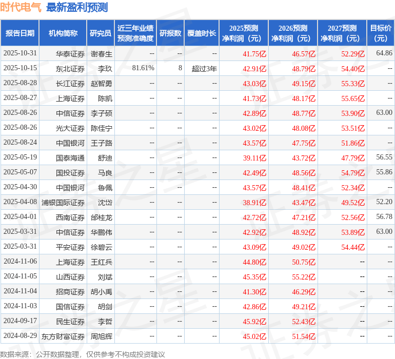 时代电气：10月30日召开分析师会议，兴业证券、中国银河证券等多家机构参与
