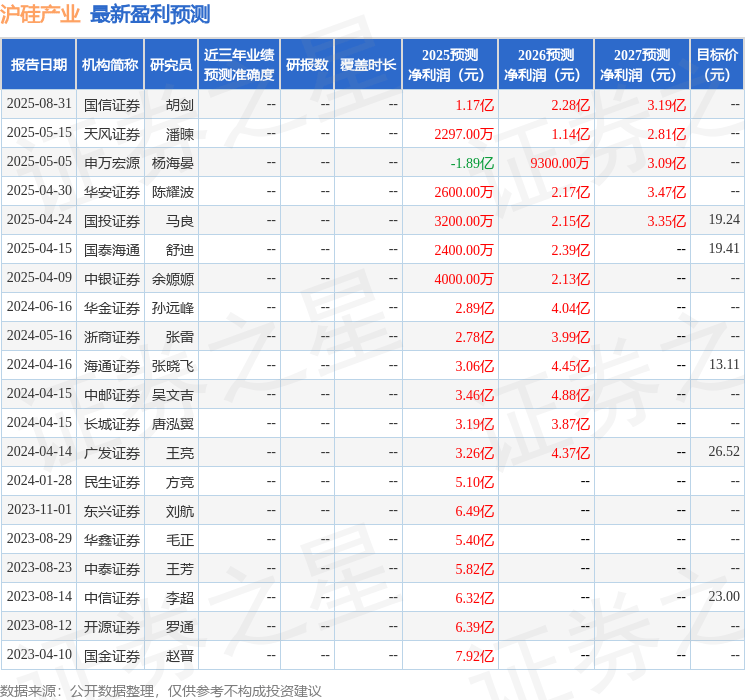 东兴证券：给予沪硅产业增持评级
