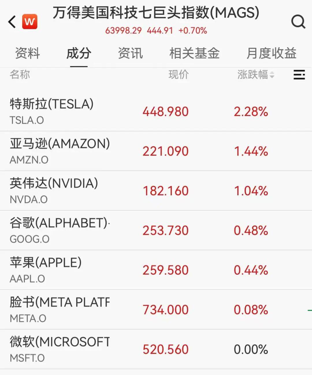 A50拉升，中概股普涨，老虎证券涨近6%，阿里涨超3%，黄金白银短线跳水