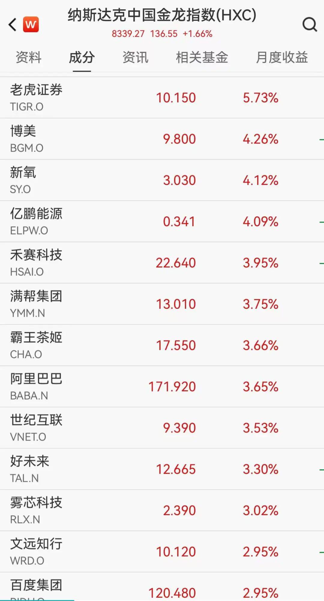 A50拉升，中概股普涨，老虎证券涨近6%，阿里涨超3%，黄金白银短线跳水