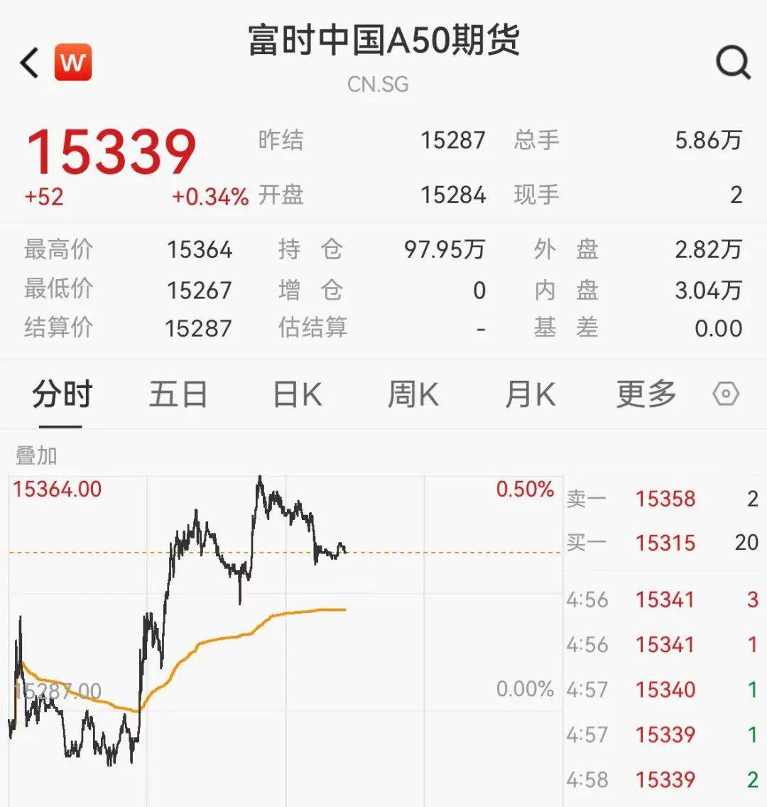 A50拉升，中概股普涨，老虎证券涨近6%，阿里涨超3%，黄金白银短线跳水