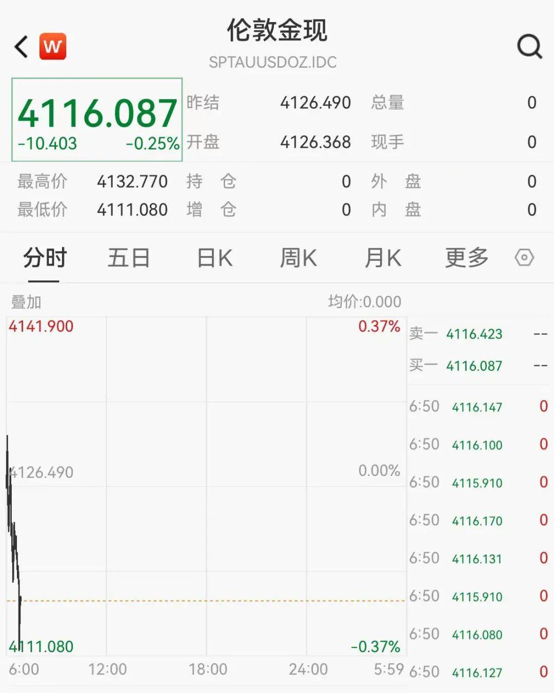 A50拉升，中概股普涨，老虎证券涨近6%，阿里涨超3%，黄金白银短线跳水