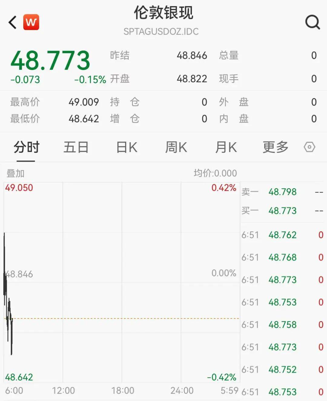 A50拉升，中概股普涨，老虎证券涨近6%，阿里涨超3%，黄金白银短线跳水