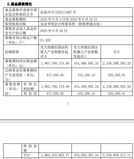 光大保德信国证机器人产业指数发起式成立 规模23亿元