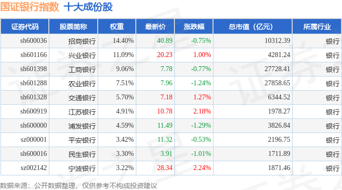 10月31日国证银行（399431）指数跌0.11%，成份股光大银行（601818）领跌