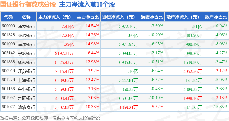 10月31日国证银行（399431）指数跌0.11%，成份股光大银行（601818）领跌