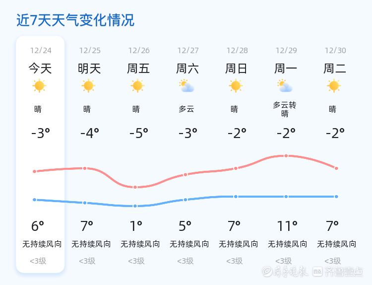 淄博市今日天气晴朗 气温适宜出行