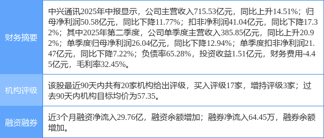 中兴通讯涨9.51%，天风证券三周前给出“买入”评级