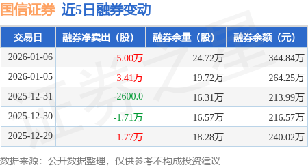 国信证券：1月6日融资净买入190.51万元，连续3日累计净买入1240.54万元