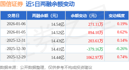 国信证券：1月6日融资净买入190.51万元，连续3日累计净买入1240.54万元