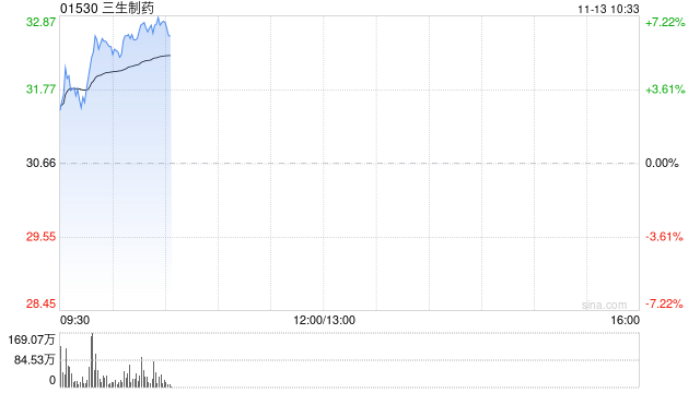 三生制药早盘涨近6% 国信证券维持“优于大市”评级