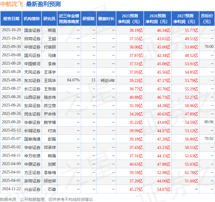 东吴证券：给予中航沈飞买入评级