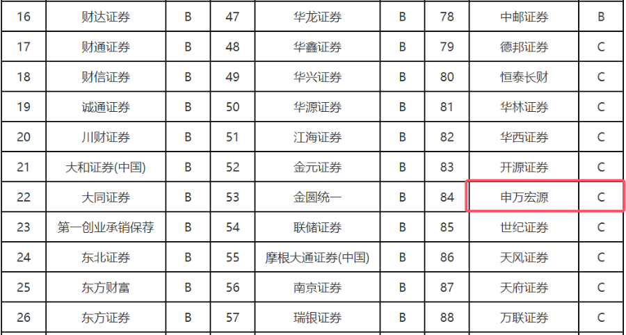 证券公司投行业务质量评价结果公布 申万宏源从A类连降两级至C类