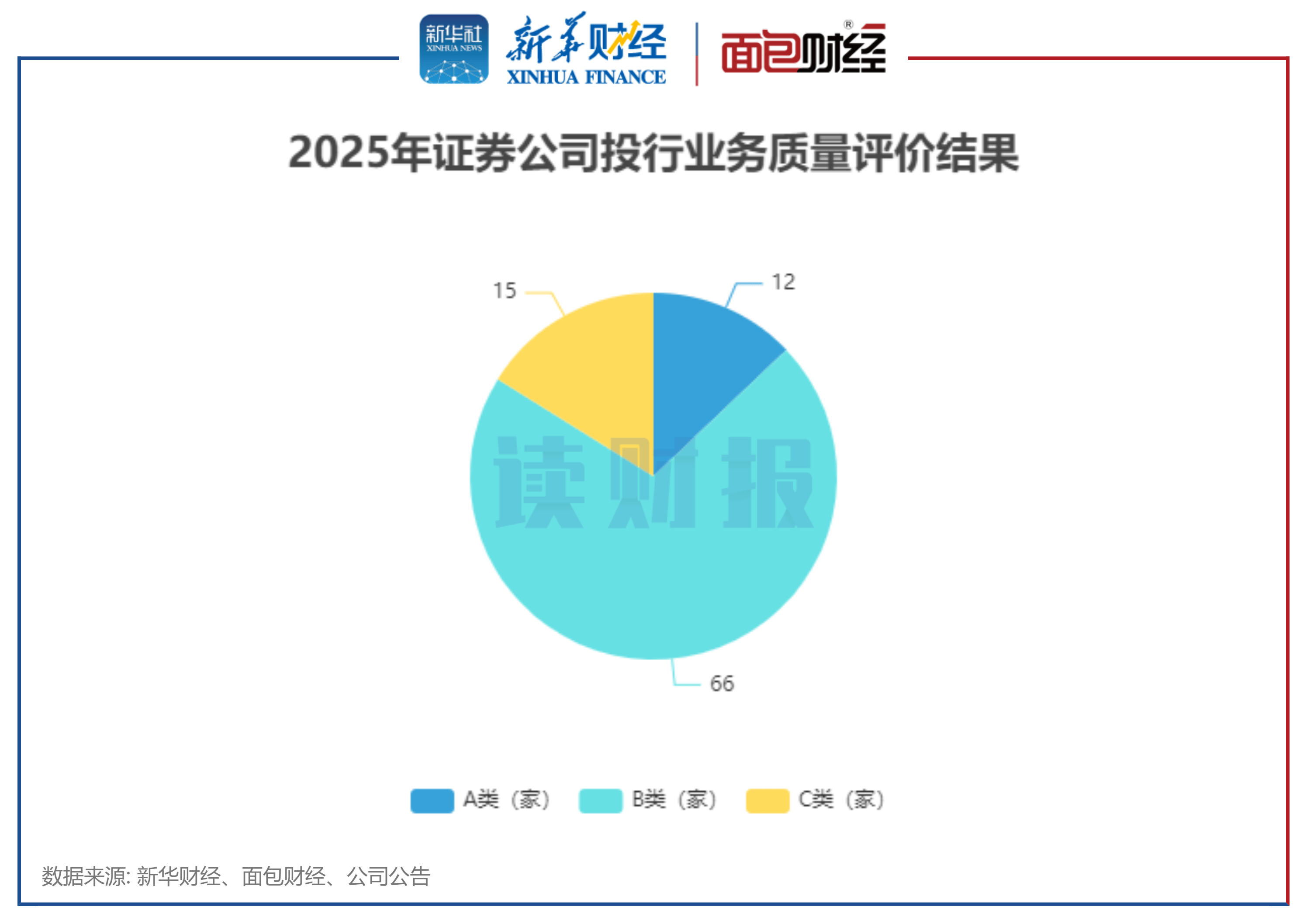 【读财报】证券公司投行业务质量评价：12家被评为A类，平安证券、中金公司等21家评级升级