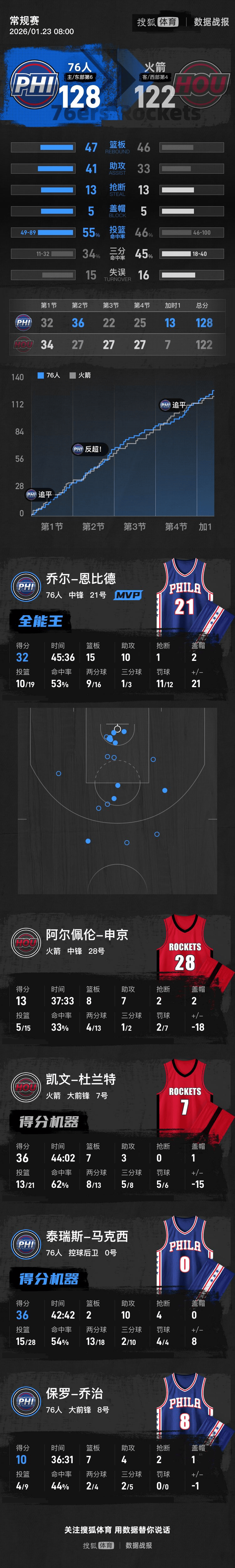恩比德32+15+10杜兰特36分 火箭加时不敌76人