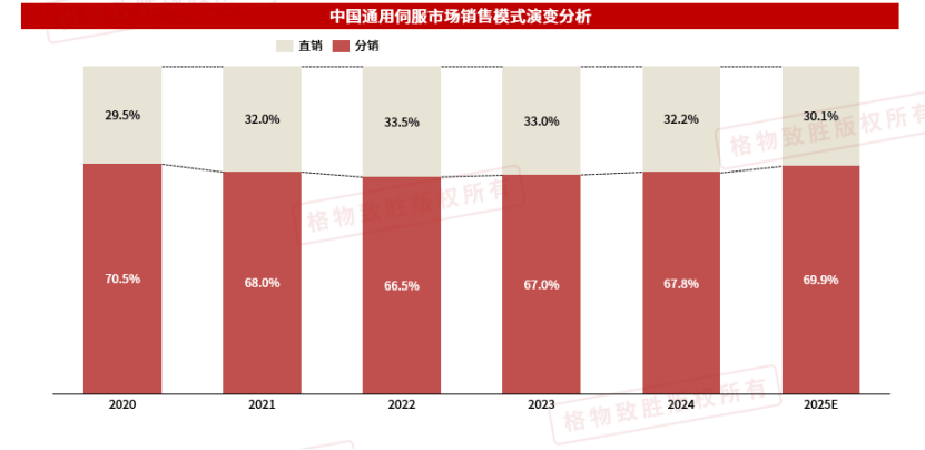 中国通用伺服——渠道模式分析