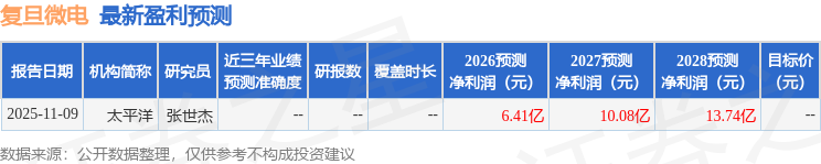 复旦微电：1月6日接受机构调研，中泰证券、泰康资产等多家机构参与