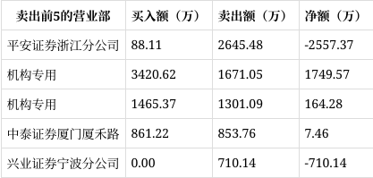 中信证券上海溧阳路(中信证券溧阳路营业部操作手法)