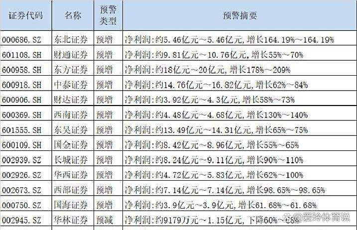 证券业绩(证券业绩好为什么还跌)